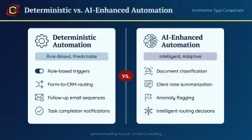 Deterministic versus AI-enhanced automation side-by-side comparison for service businesses
