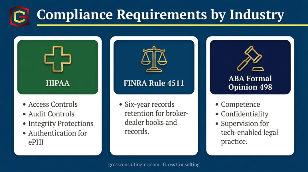 HIPAA FINRA and ABA compliance requirements for automated service business workflows