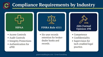 HIPAA FINRA and ABA compliance requirements for automated service business workflows