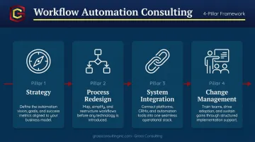 Four pillars of workflow automation consulting strategy process integration and change management