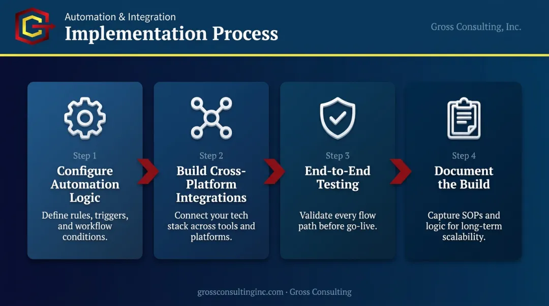 Four-step workflow automation build process from configuration to documentation