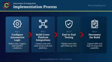 Four-step workflow automation build process from configuration to documentation
