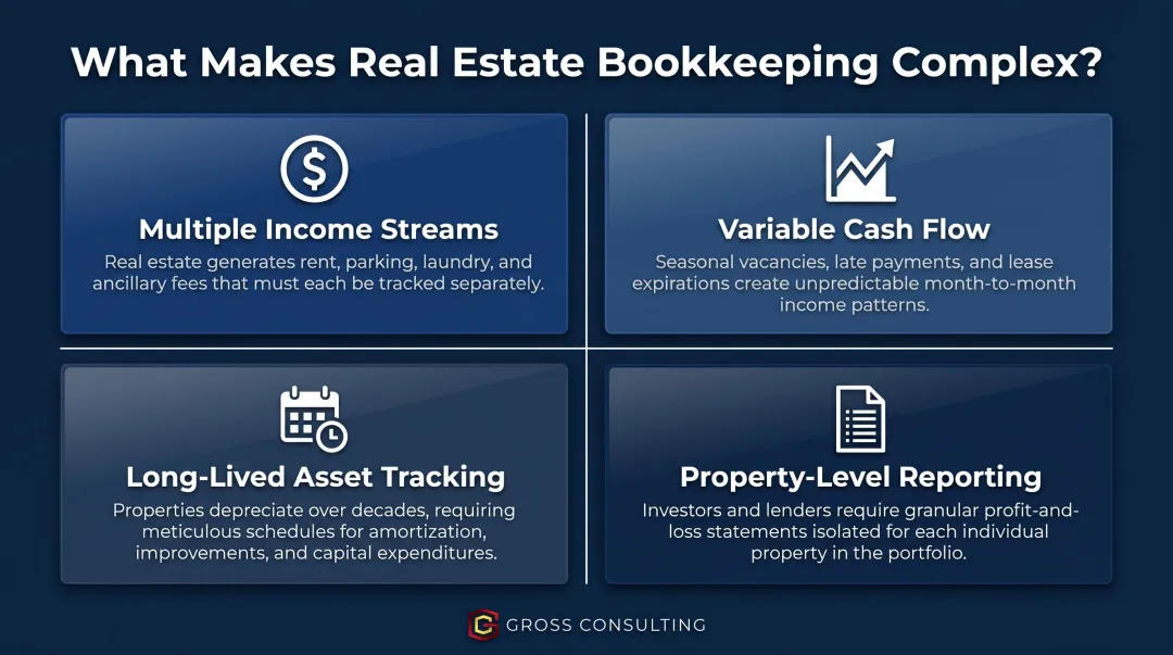 Four unique real estate bookkeeping complexity factors infographic overview