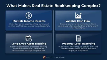 Four unique real estate bookkeeping complexity factors infographic overview