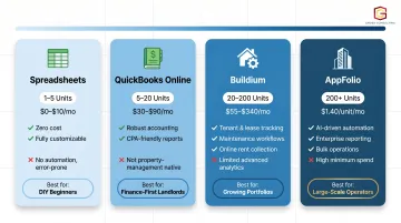 Real estate bookkeeping software comparison spreadsheets QuickBooks Buildium AppFolio