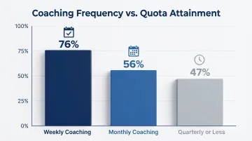Sales coaching frequency impact on quota attainment weekly monthly quarterly comparison