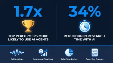 AI sales coaching tools benefits top performers 1.7x more likely to use AI agents