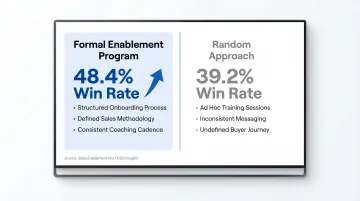 Formal sales enablement win rate 48.4% versus random approach 39.2% comparison