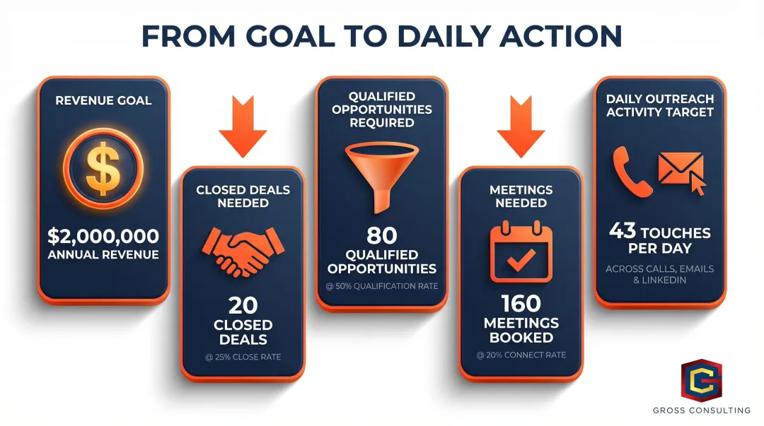 Sales prospecting reverse engineering calculator from revenue goal to daily outreach activities