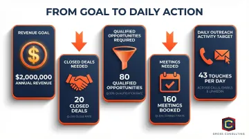 Sales prospecting reverse engineering calculator from revenue goal to daily outreach activities