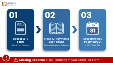Three-step 1099 subcontractor compliance process with IRS penalty warning