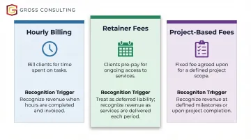 Three consulting billing models revenue recognition comparison infographic