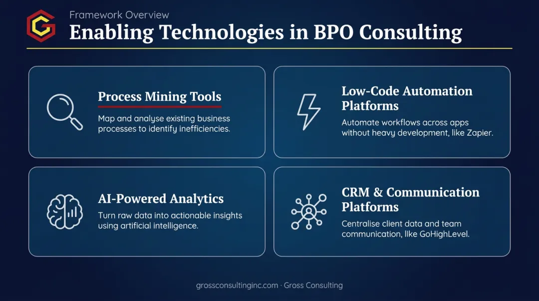 Four key BPO technology tools comparison from process mining to CRM platforms