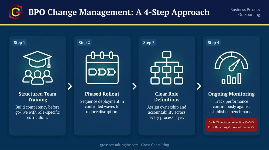 4-step change management process for BPO consulting team adoption