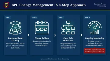 4-step change management process for BPO consulting team adoption