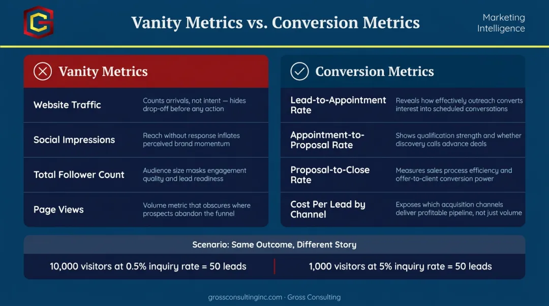 Vanity metrics versus conversion metrics comparison for service business funnel performance