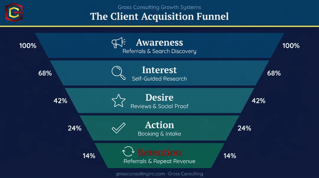 Five-stage service business sales funnel from awareness to retention