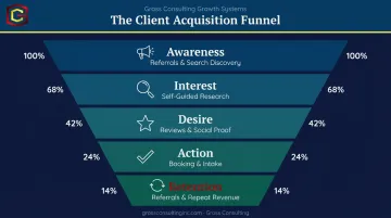Five-stage service business sales funnel from awareness to retention
