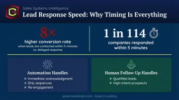 Lead response time impact on conversion rates automation versus human follow-up model