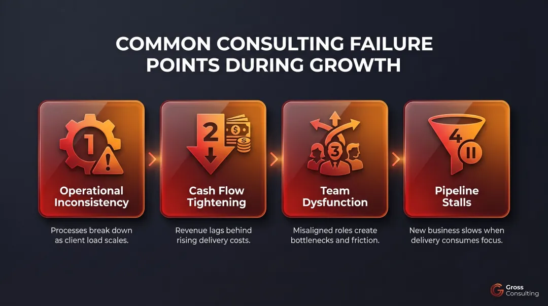 Four consulting business breakdown points during rapid growth infographic