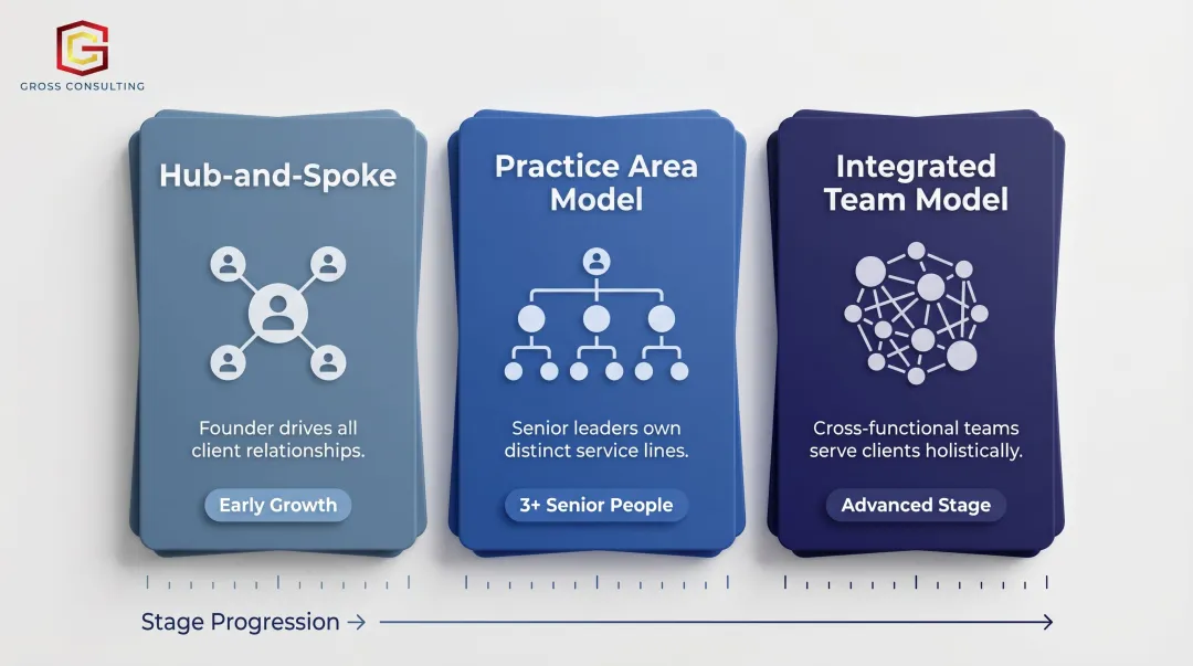 Three consulting firm organizational structure models by growth stage comparison