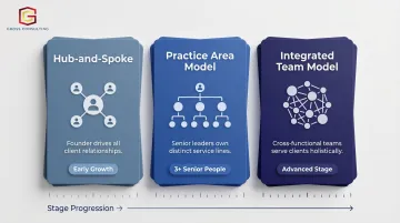 Three consulting firm organizational structure models by growth stage comparison