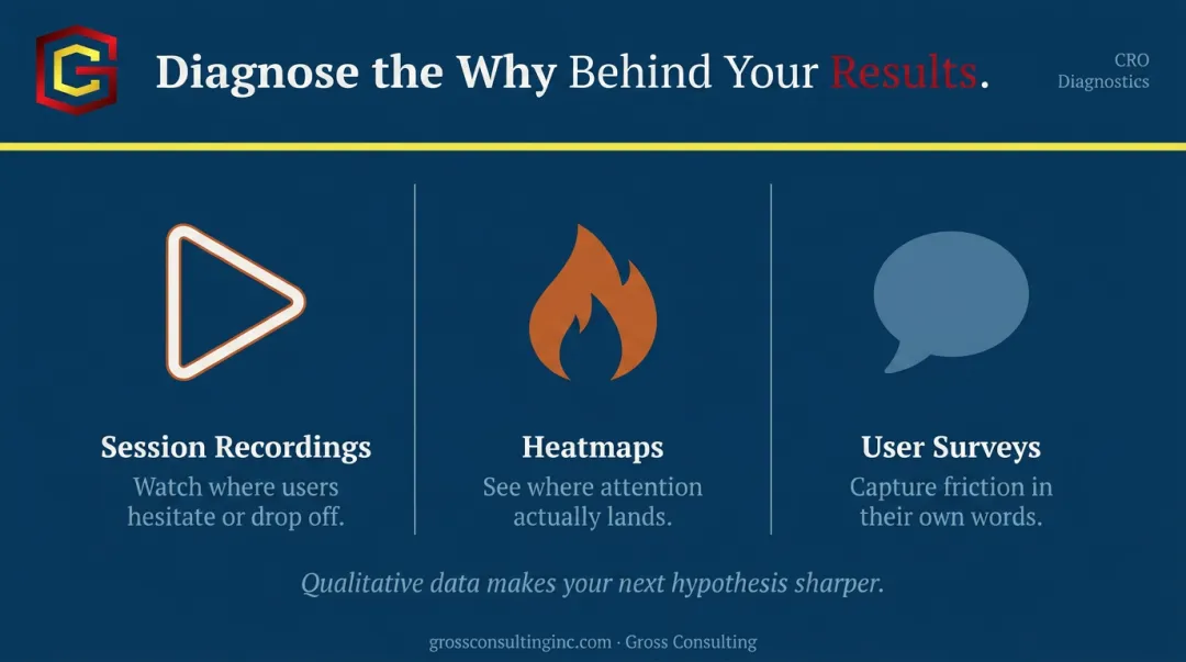 Three qualitative research methods pairing A/B test results with session recordings heatmaps and surveys