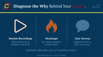 Three qualitative research methods pairing A/B test results with session recordings heatmaps and surveys