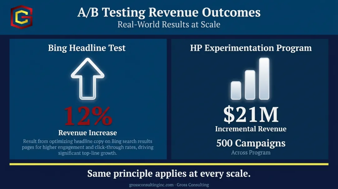 A/B testing revenue impact statistics showing enterprise and small business growth results