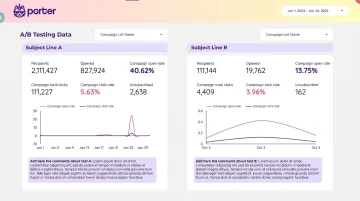 Email marketing A/B test dashboard showing open rate and click-through rate comparison metrics