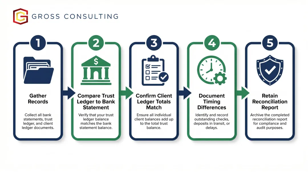 Five-step law firm trust account three-way reconciliation process flow