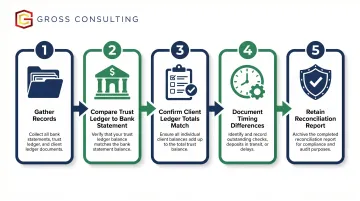 Five-step law firm trust account three-way reconciliation process flow