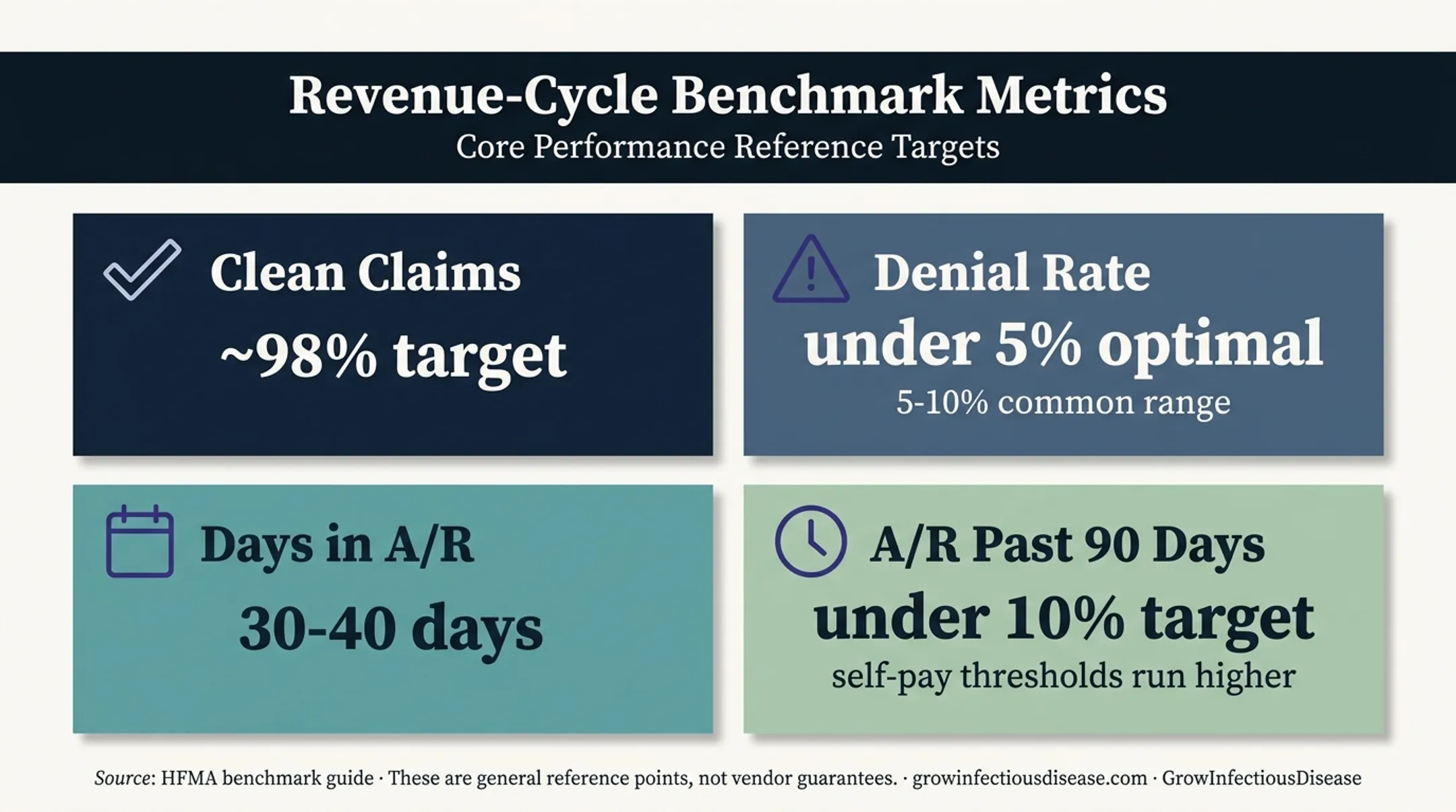 Medical billing revenue cycle benchmark metrics comparison chart
