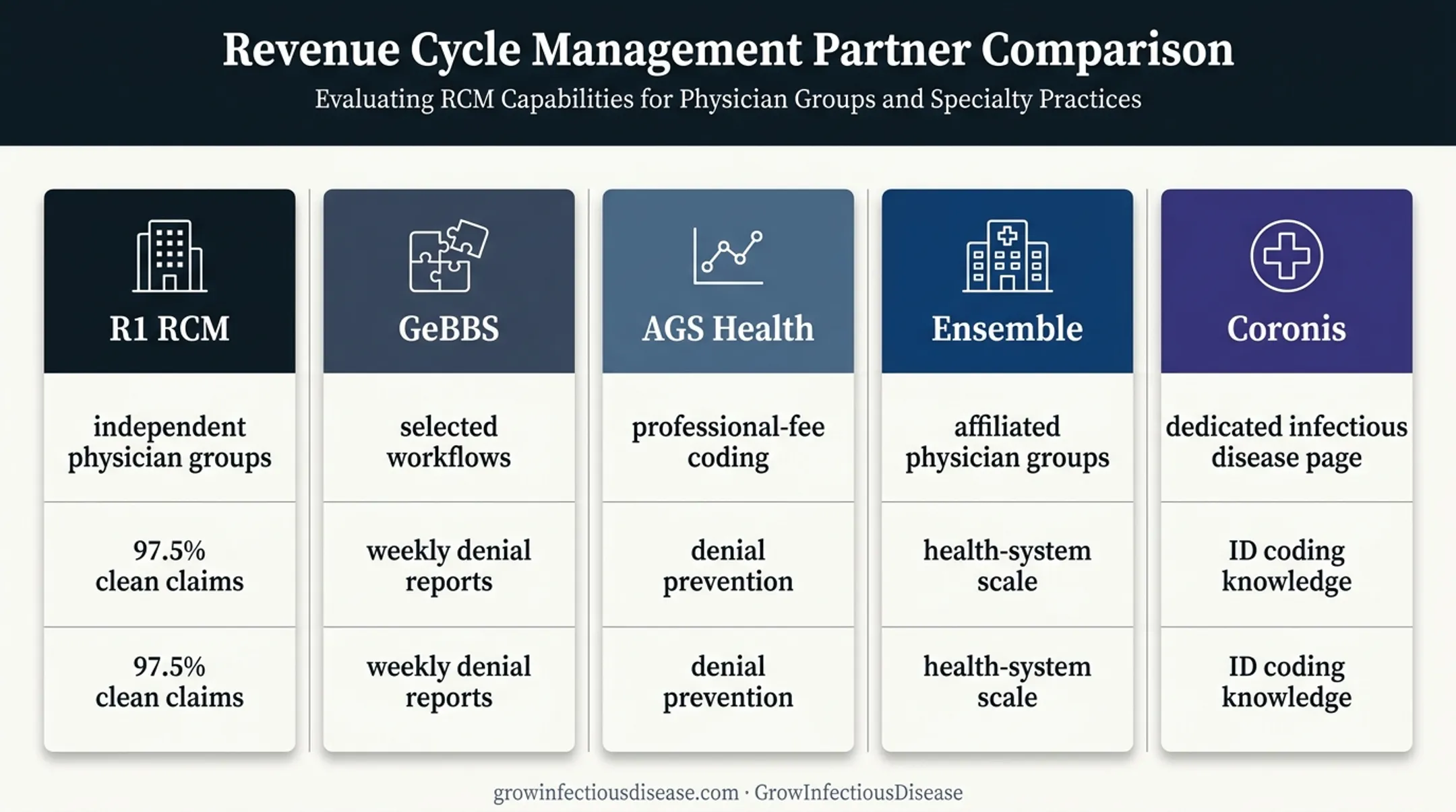 Five medical billing outsourcing companies capability comparison infographic