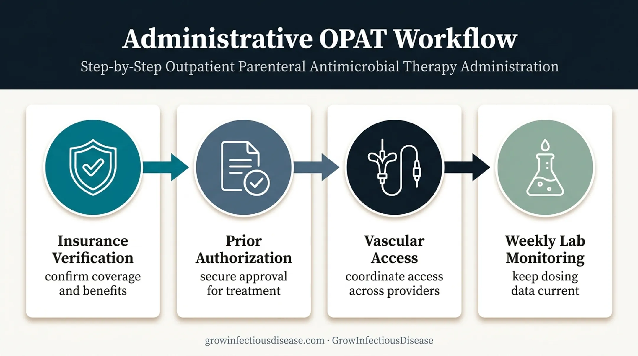 OPAT insurance verification and weekly monitoring workflow infographic