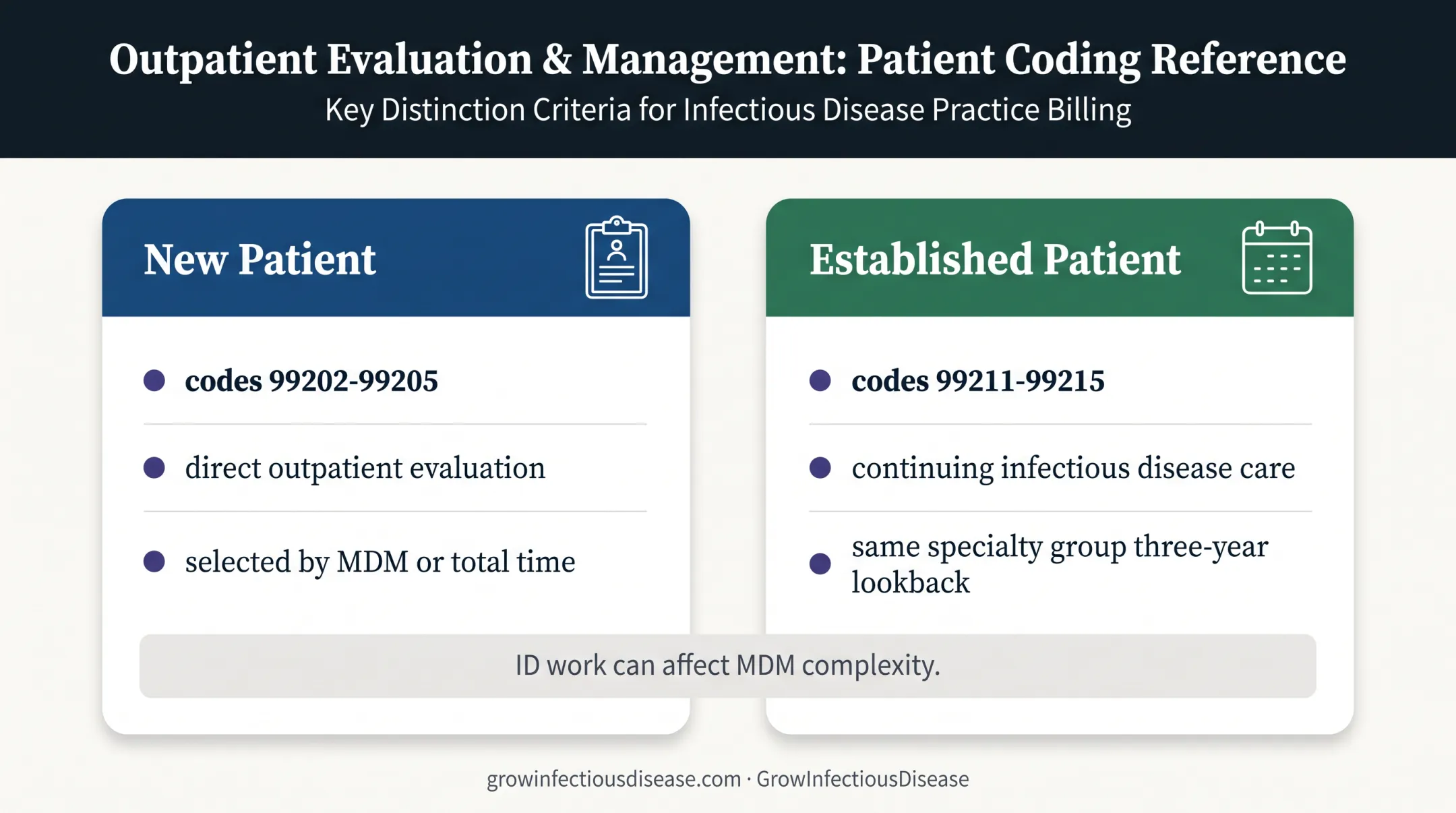 New versus established infectious disease clinic visit coding comparison