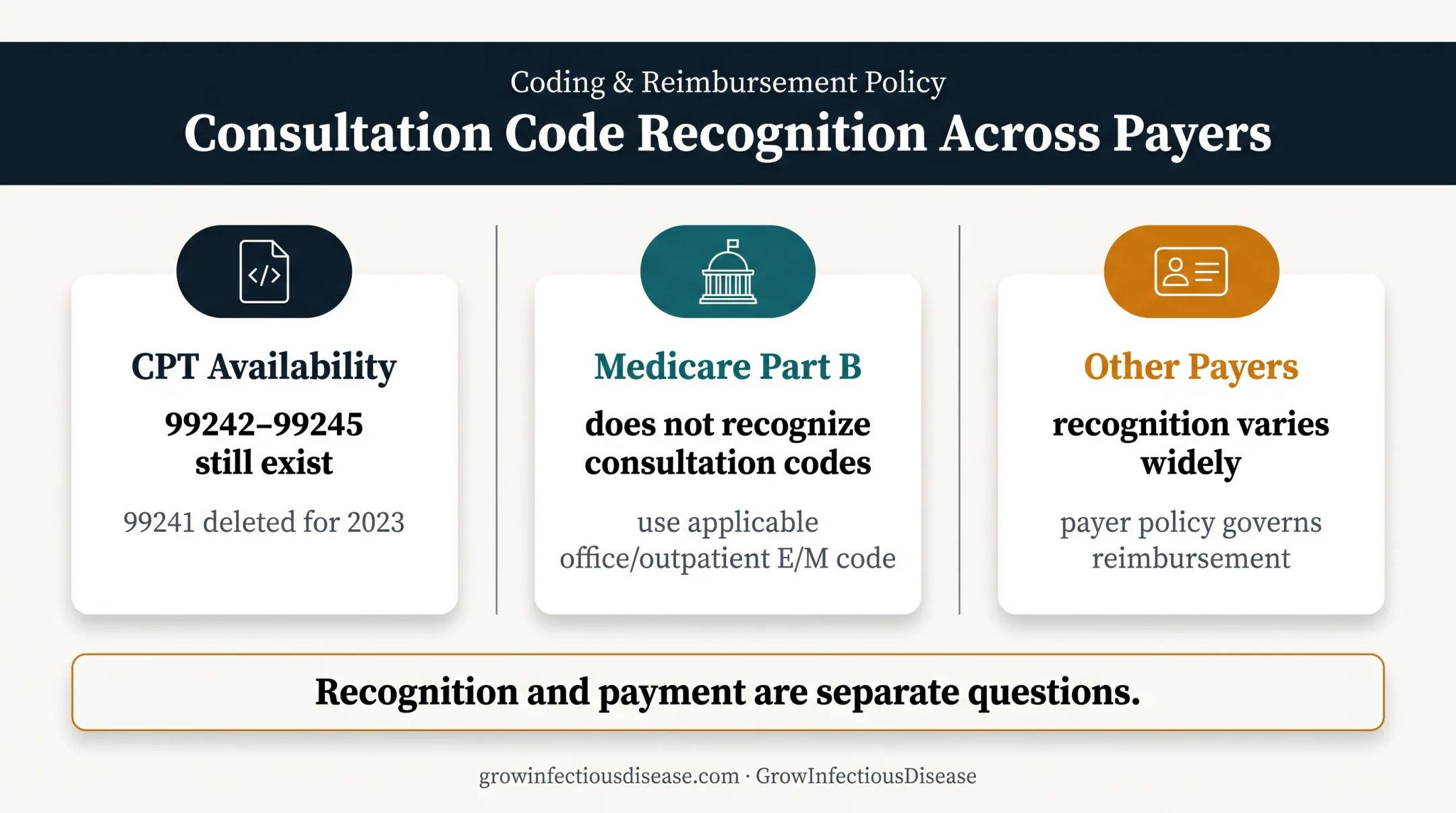Consultation code recognition and payer payment comparison infographic
