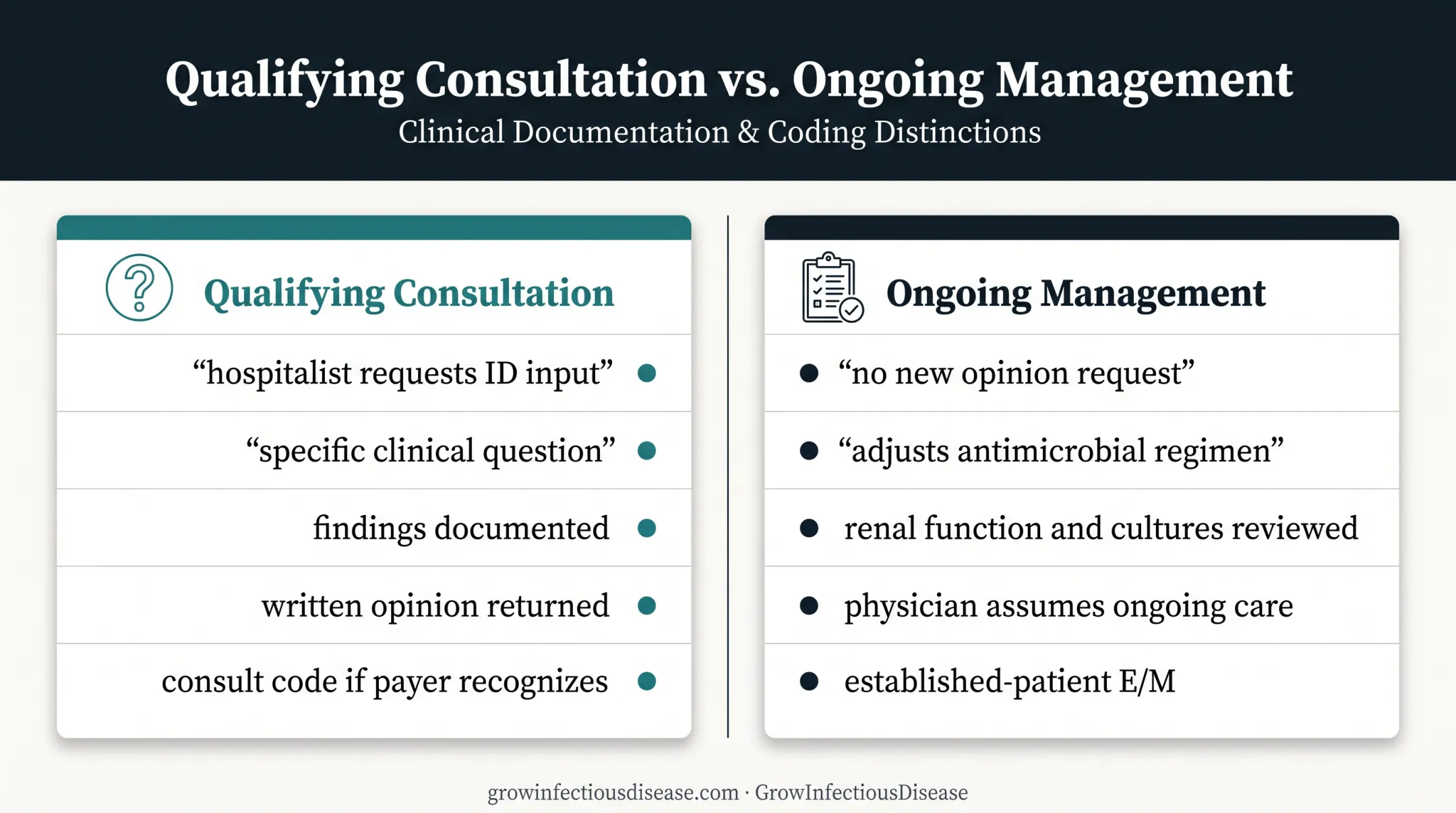 Infectious disease consultation versus ongoing management billing examples