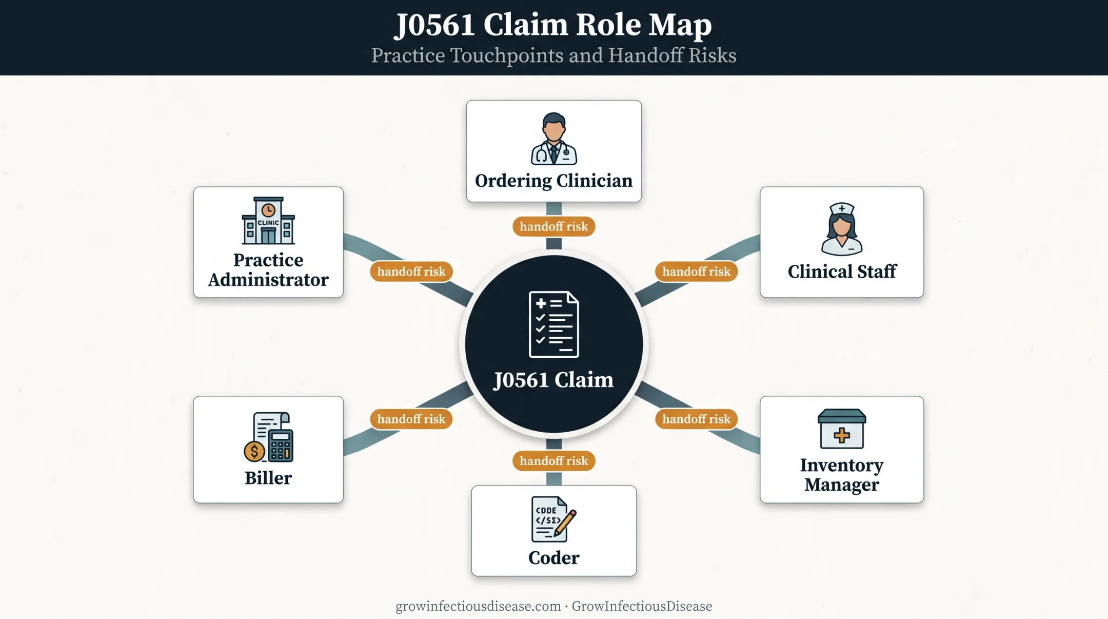 Six-role J0561 billing handoff map for infectious disease practices