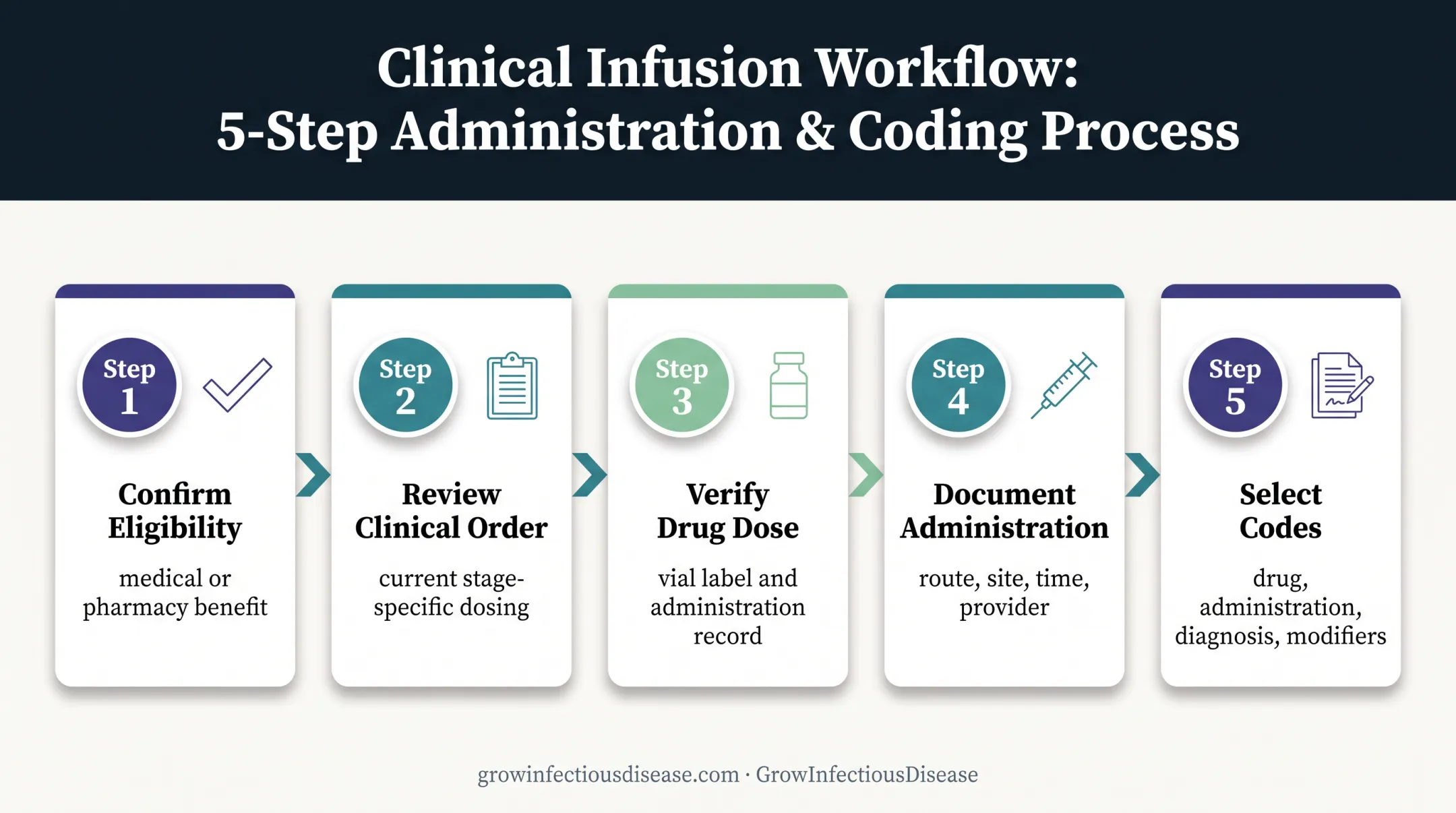 Five-step J0561 claim building workflow for infectious disease practices