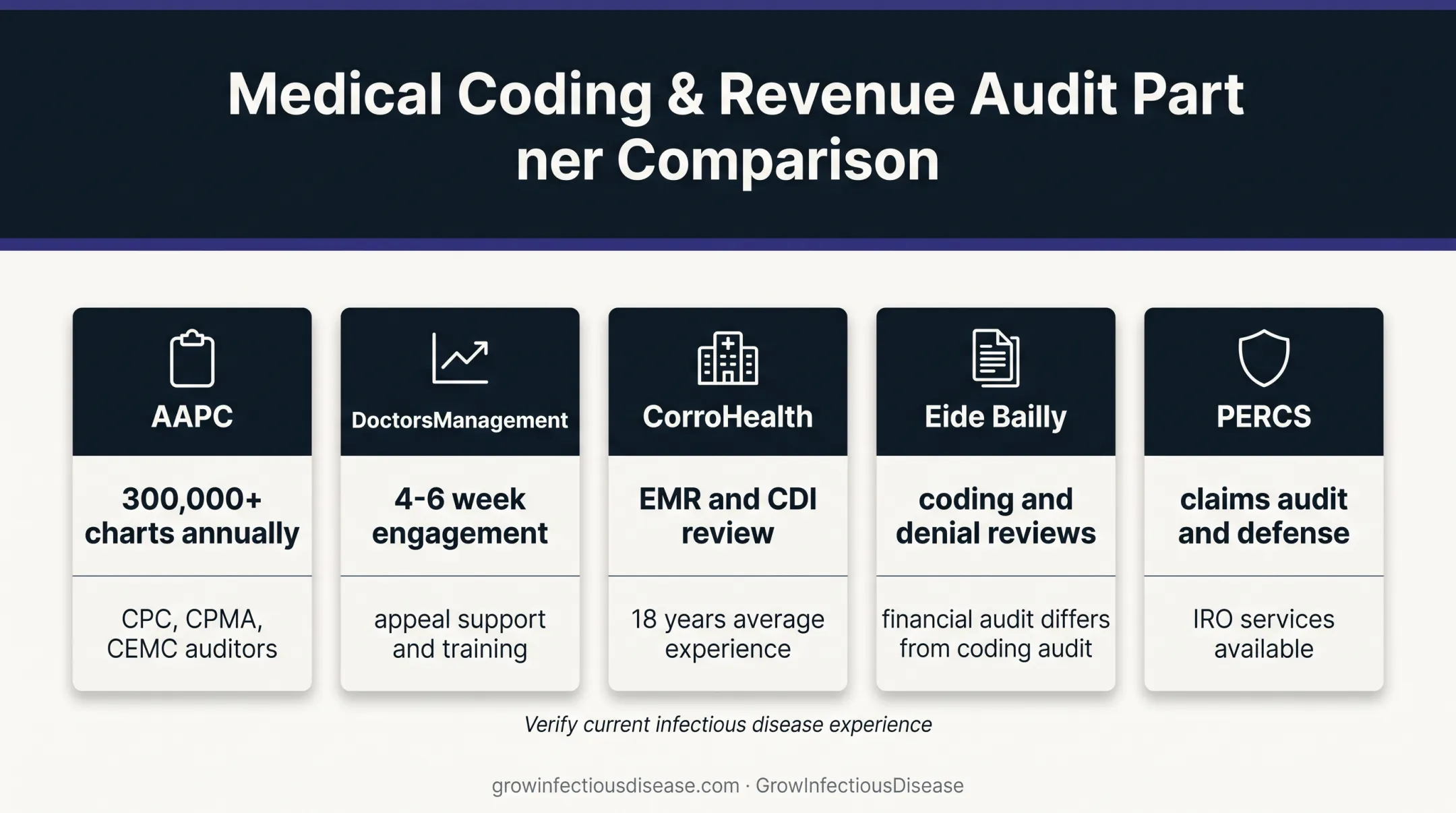 Five medical auditing companies for infectious disease practices comparison