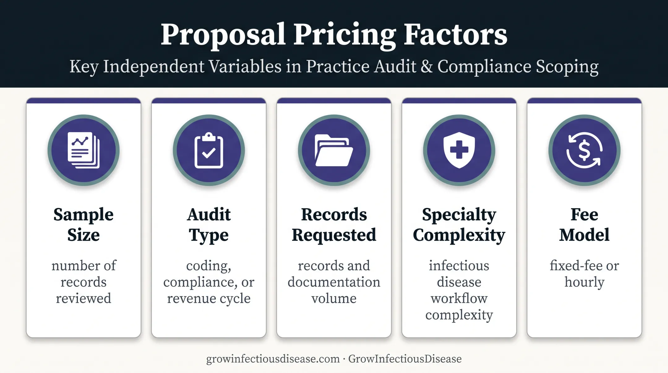 Medical audit proposal pricing factors comparison framework