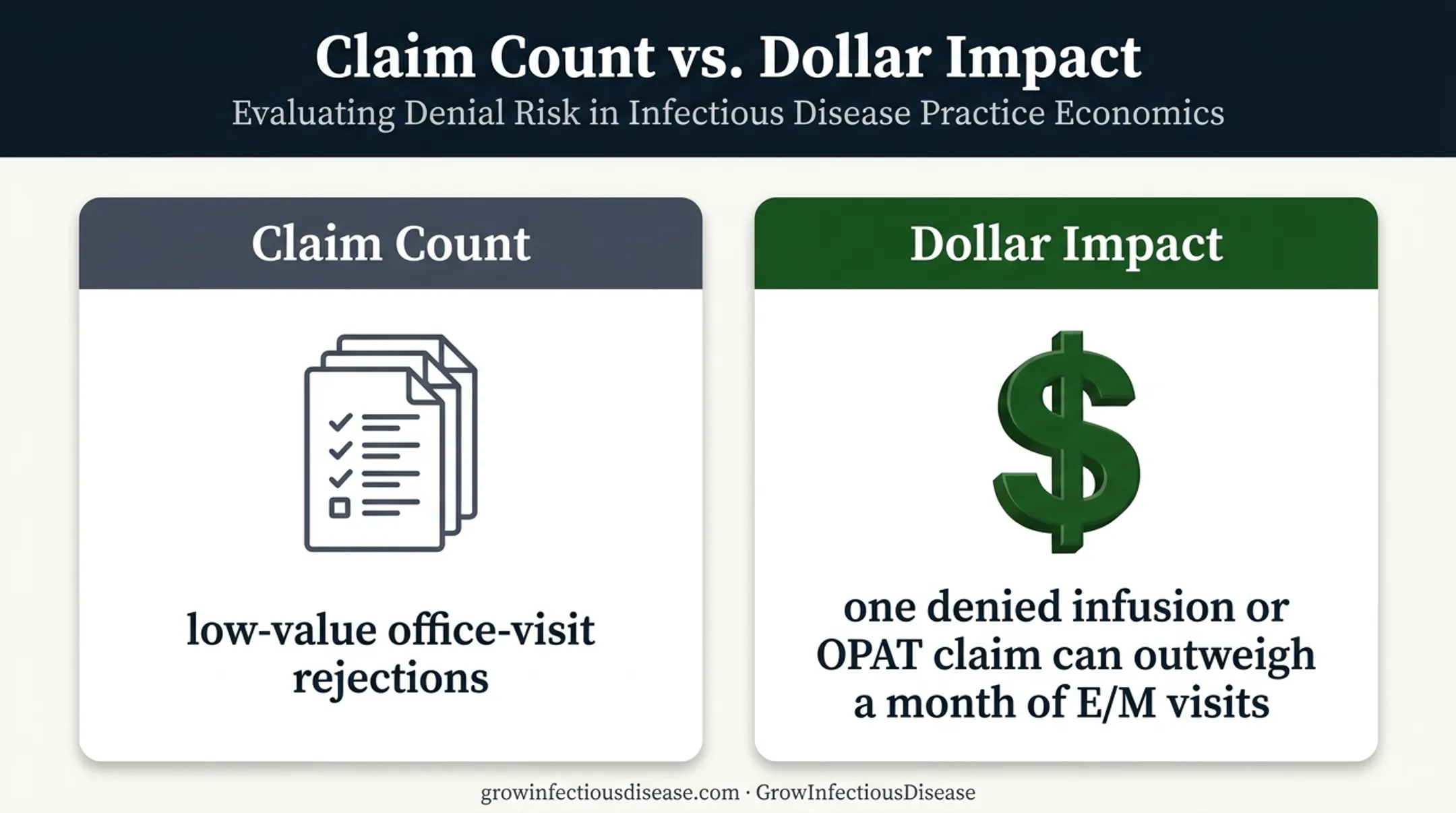 Claim count versus dollar impact denial prioritization comparison