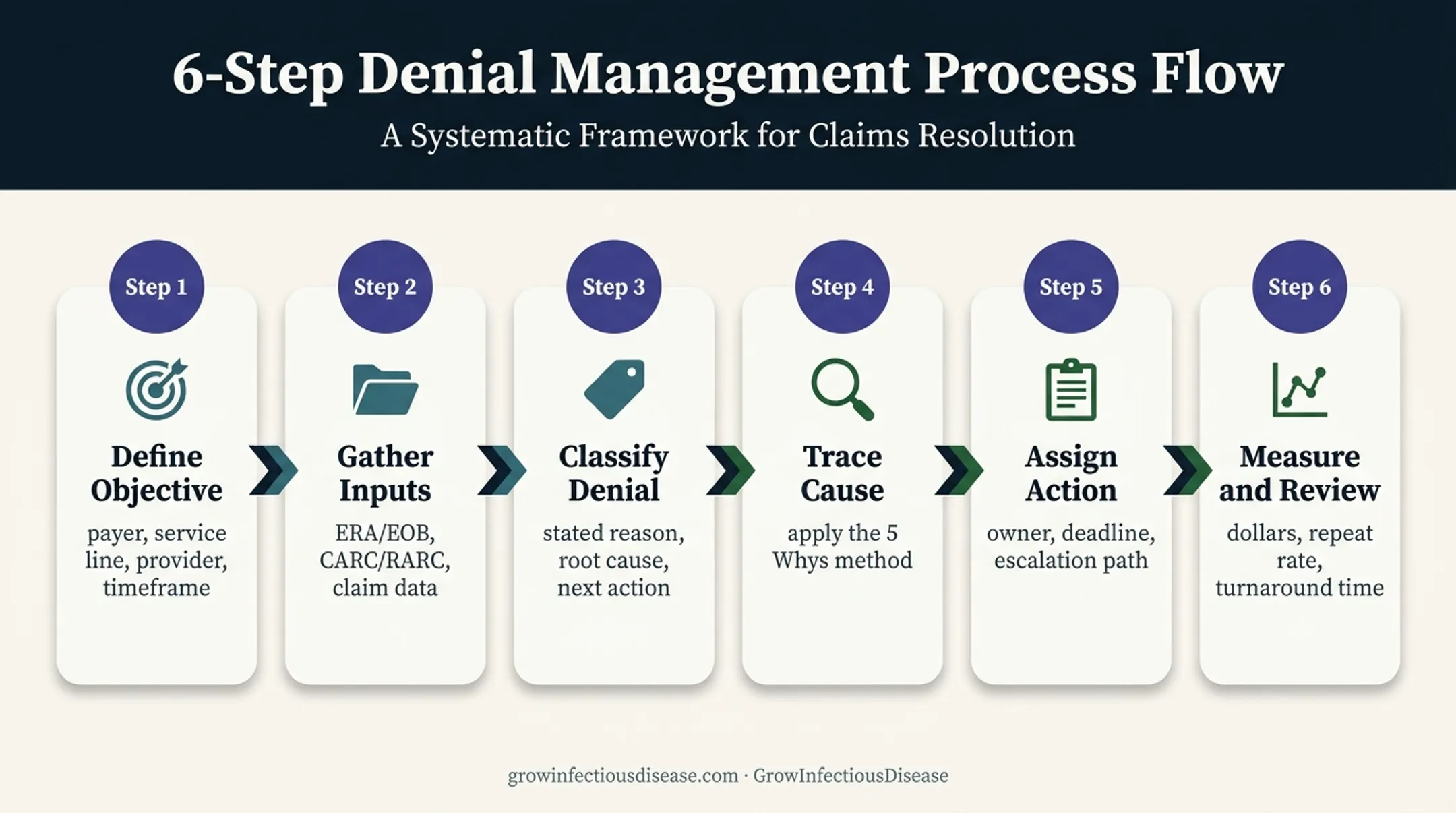 Six-step medical billing denial root cause analysis process