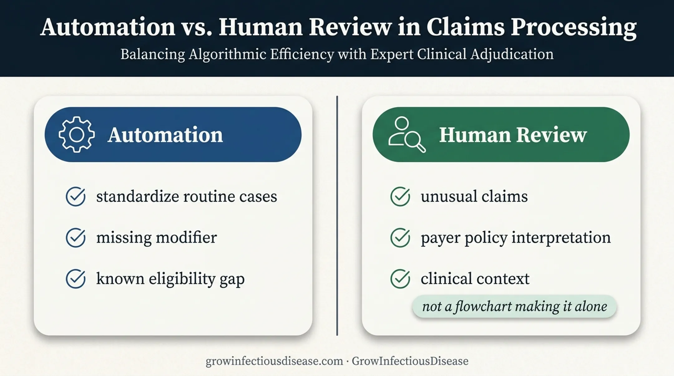 Automation versus human review in denial management decisions