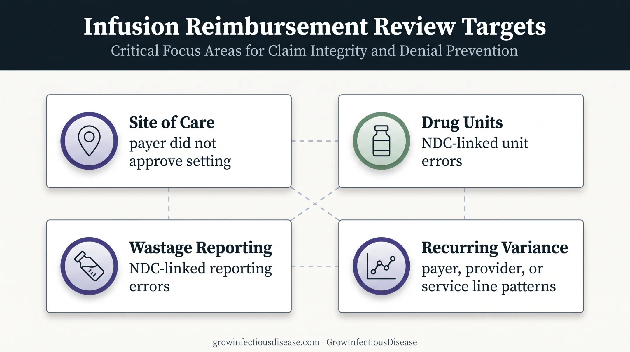 OPAT and infusion billing variance patterns affecting overpayment recovery