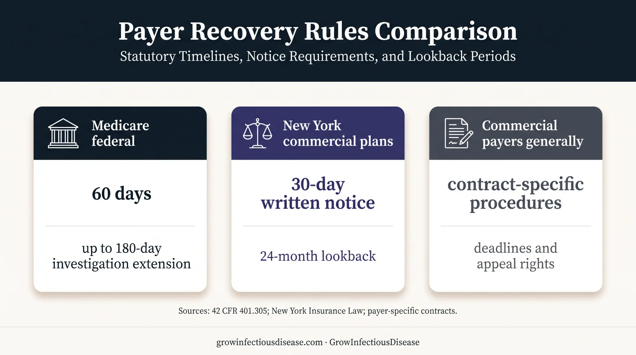 Healthcare overpayment refund deadlines and payer recovery rules comparison