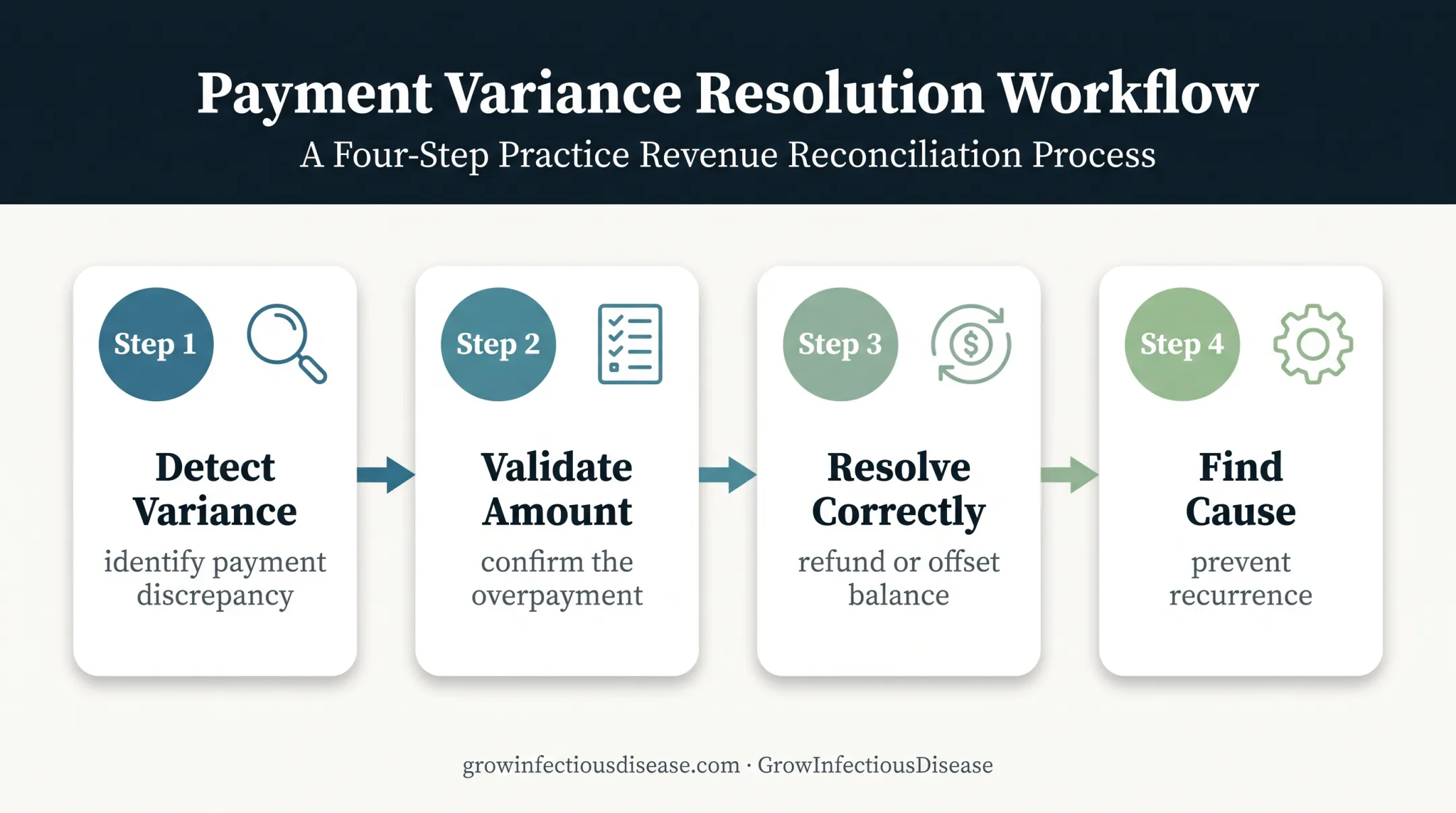 Four-step healthcare overpayment recovery workflow from detection to prevention