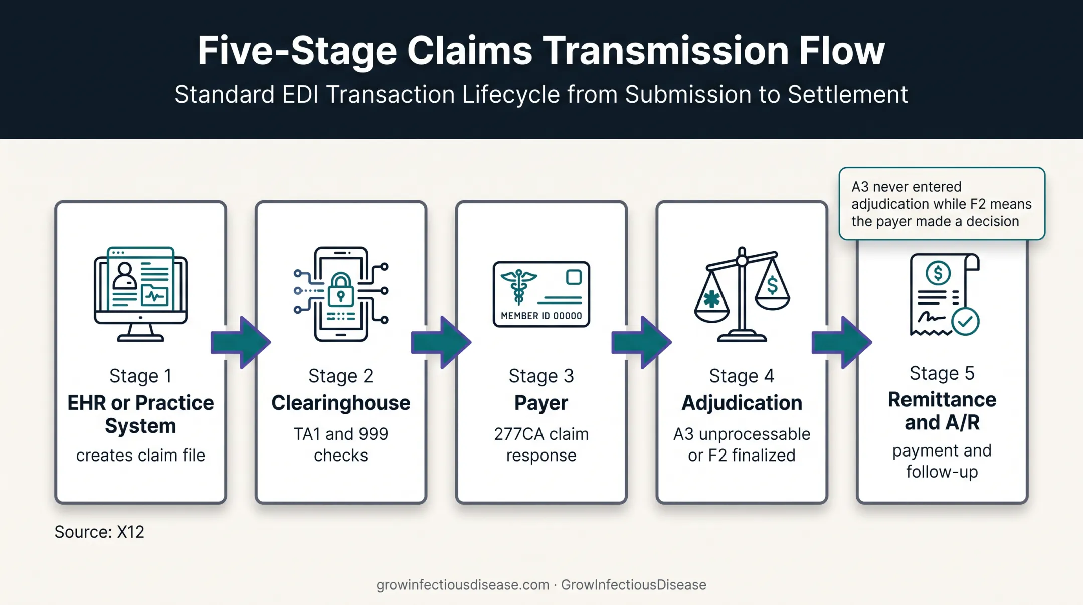 Healthcare claim transmission path with TA1 999 277CA A3 and F2 statuses