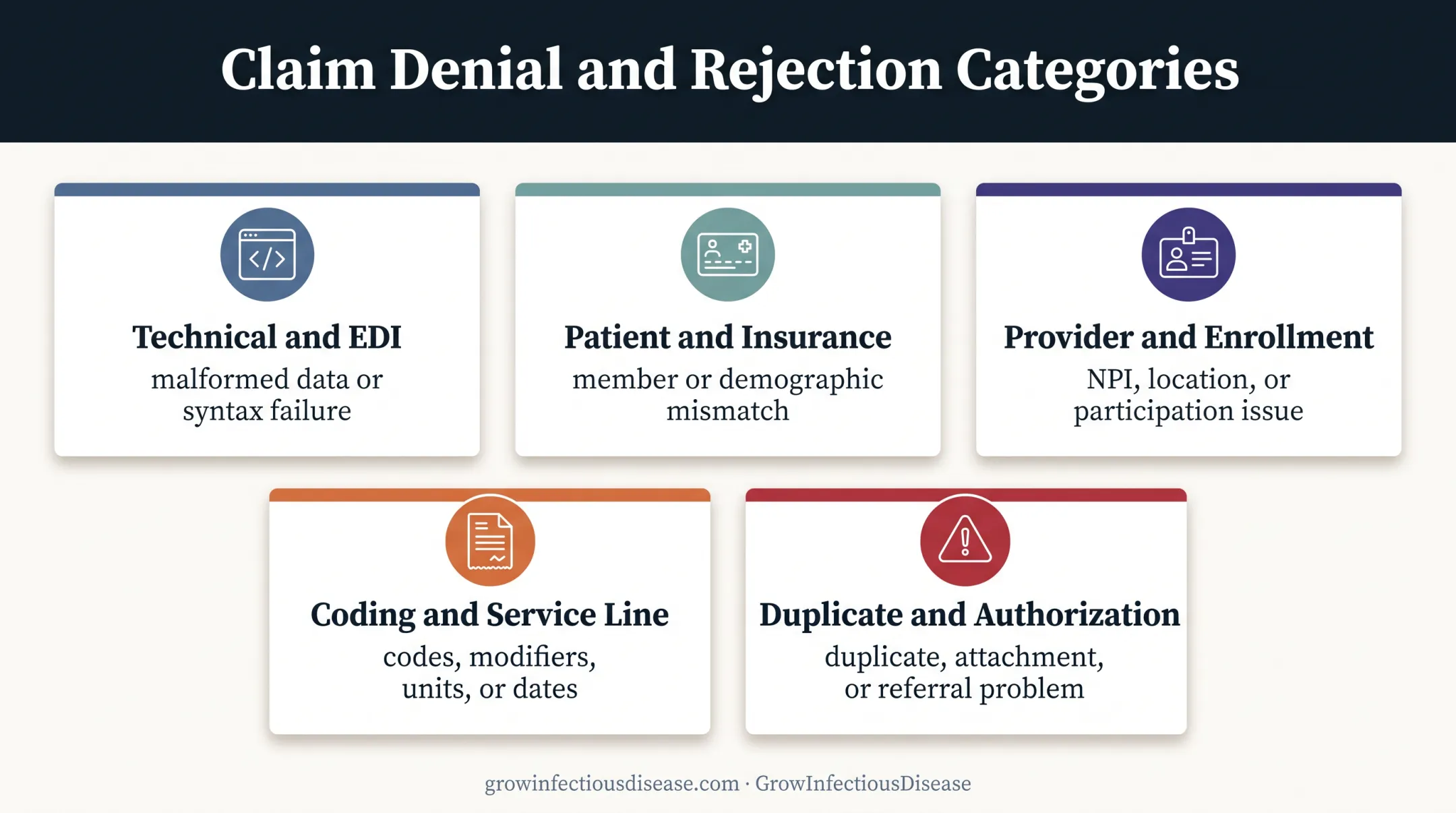 Five common clearinghouse rejection categories in infectious disease billing